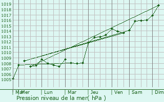 Graphe de la pression atmosphrique prvue pour Castellar del Valls
