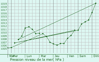 Graphe de la pression atmosphrique prvue pour Prouvais