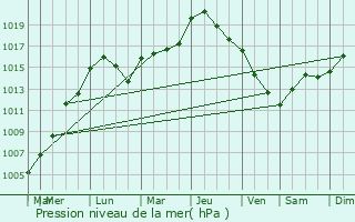 Graphe de la pression atmosphrique prvue pour Nospelt