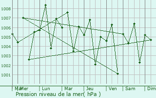 Graphe de la pression atmosphrique prvue pour Hajjah