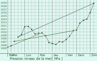 Graphe de la pression atmosphrique prvue pour Semide