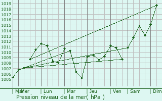 Graphe de la pression atmosphrique prvue pour Littau