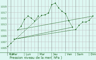Graphe de la pression atmosphrique prvue pour Tockmuhle