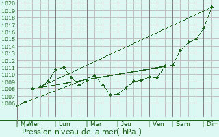 Graphe de la pression atmosphrique prvue pour Chessy-les-Prs