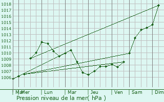 Graphe de la pression atmosphrique prvue pour Rodalben