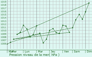 Graphe de la pression atmosphrique prvue pour Blonay