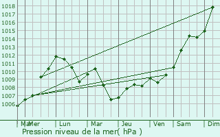 Graphe de la pression atmosphrique prvue pour Scharrachbergheim-Irmstett