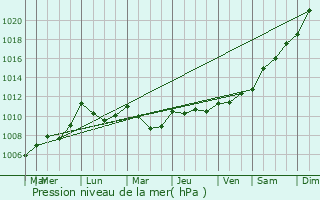 Graphe de la pression atmosphrique prvue pour Saint-Priest-la-Feuille