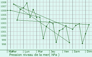 Graphe de la pression atmosphrique prvue pour Bhawaniganj