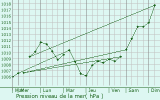 Graphe de la pression atmosphrique prvue pour Sinzheim