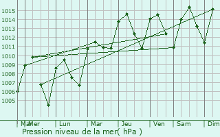 Graphe de la pression atmosphrique prvue pour Alczar de San Juan