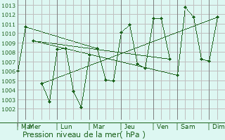 Graphe de la pression atmosphrique prvue pour Comitn