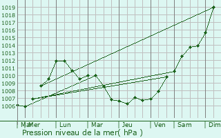 Graphe de la pression atmosphrique prvue pour Balon