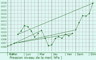 Graphe de la pression atmosphrique prvue pour Renchen