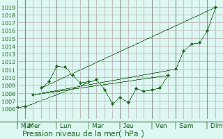 Graphe de la pression atmosphrique prvue pour Ligny-en-Barrois
