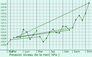 Graphe de la pression atmosphrique prvue pour Vrel-de-Montbel