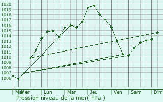 Graphe de la pression atmosphrique prvue pour Onhaye