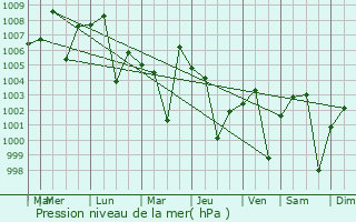 Graphe de la pression atmosphrique prvue pour Seoni Malwa
