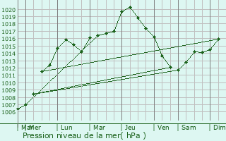 Graphe de la pression atmosphrique prvue pour Thonne-le-Thil