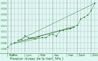 Graphe de la pression atmosphrique prvue pour Eygurande-et-Gardedeuil