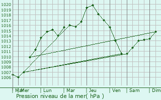 Graphe de la pression atmosphrique prvue pour Doische