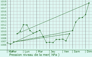 Graphe de la pression atmosphrique prvue pour Ebersviller