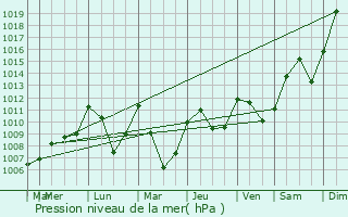 Graphe de la pression atmosphrique prvue pour Boussy