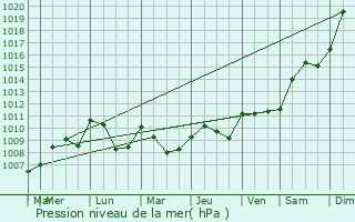 Graphe de la pression atmosphrique prvue pour Lessard-en-Bresse