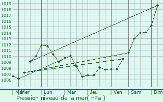 Graphe de la pression atmosphrique prvue pour Corny-sur-Moselle