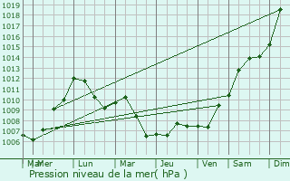 Graphe de la pression atmosphrique prvue pour Semcourt