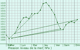 Graphe de la pression atmosphrique prvue pour Lezennes