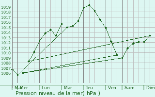 Graphe de la pression atmosphrique prvue pour Bernissart