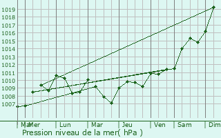 Graphe de la pression atmosphrique prvue pour clans-Nenon