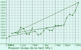 Graphe de la pression atmosphrique prvue pour Romanche-Thorins