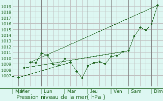 Graphe de la pression atmosphrique prvue pour Mercey-sur-Sane