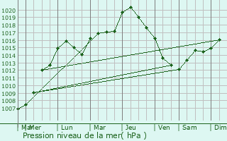 Graphe de la pression atmosphrique prvue pour Bezonvaux