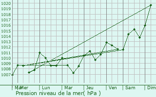 Graphe de la pression atmosphrique prvue pour Bore