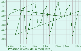 Graphe de la pression atmosphrique prvue pour Amag
