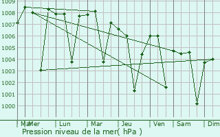 Graphe de la pression atmosphrique prvue pour Emmiganuru