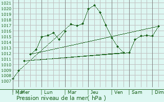 Graphe de la pression atmosphrique prvue pour Cerisiers