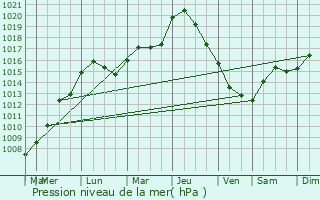 Graphe de la pression atmosphrique prvue pour Saint-Dizier