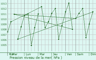 Graphe de la pression atmosphrique prvue pour Guatap