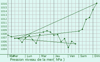 Graphe de la pression atmosphrique prvue pour Tarhuna