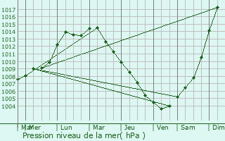 Graphe de la pression atmosphrique prvue pour Wiesmoor