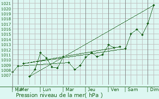 Graphe de la pression atmosphrique prvue pour Jullianges