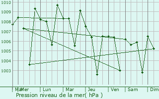 Graphe de la pression atmosphrique prvue pour Jagalur