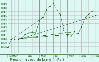 Graphe de la pression atmosphrique prvue pour Nostang