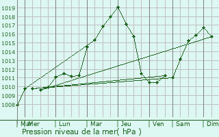 Graphe de la pression atmosphrique prvue pour Kernasclden