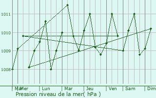 Graphe de la pression atmosphrique prvue pour Turbo