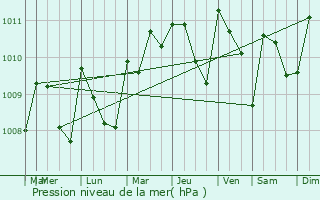 Graphe de la pression atmosphrique prvue pour Guazacapn